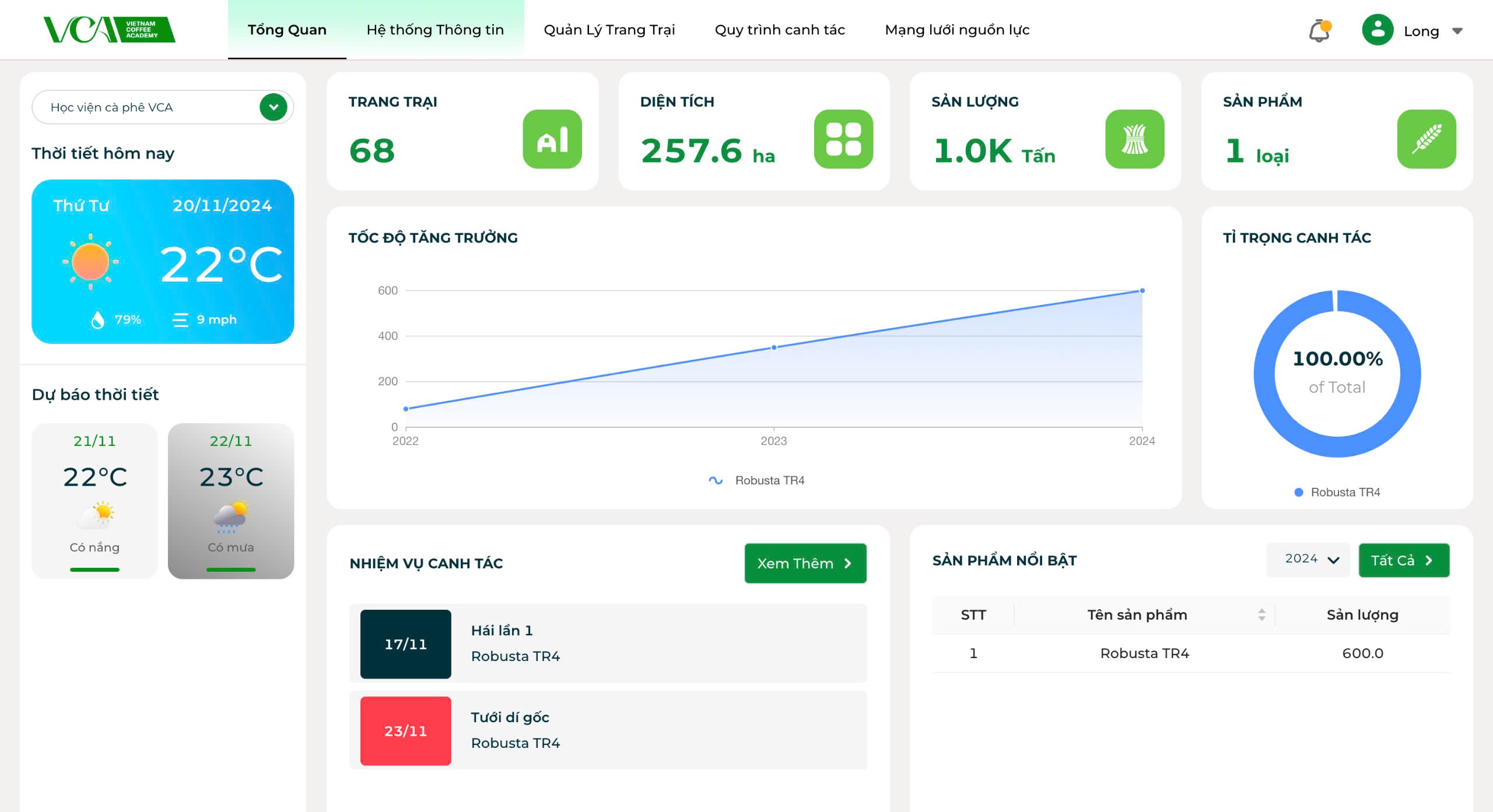 VCAgritech dashboard bringing farm, acreage, yield, cultivation tasks, and weather into one operating view