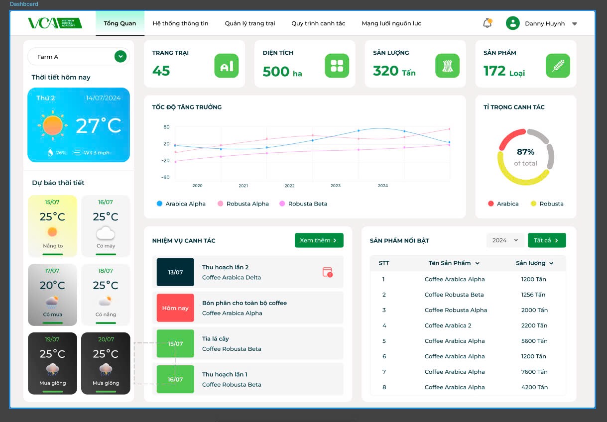 VCAgritech planning dashboard exploring farm growth, crop mix, weather, and cultivation tasks